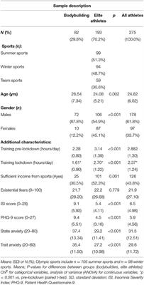 COVID-19 Lockdown 2020 Changed Patterns of Alcohol and Cannabis Use in Swiss Elite Athletes and Bodybuilders: Results From an Online Survey